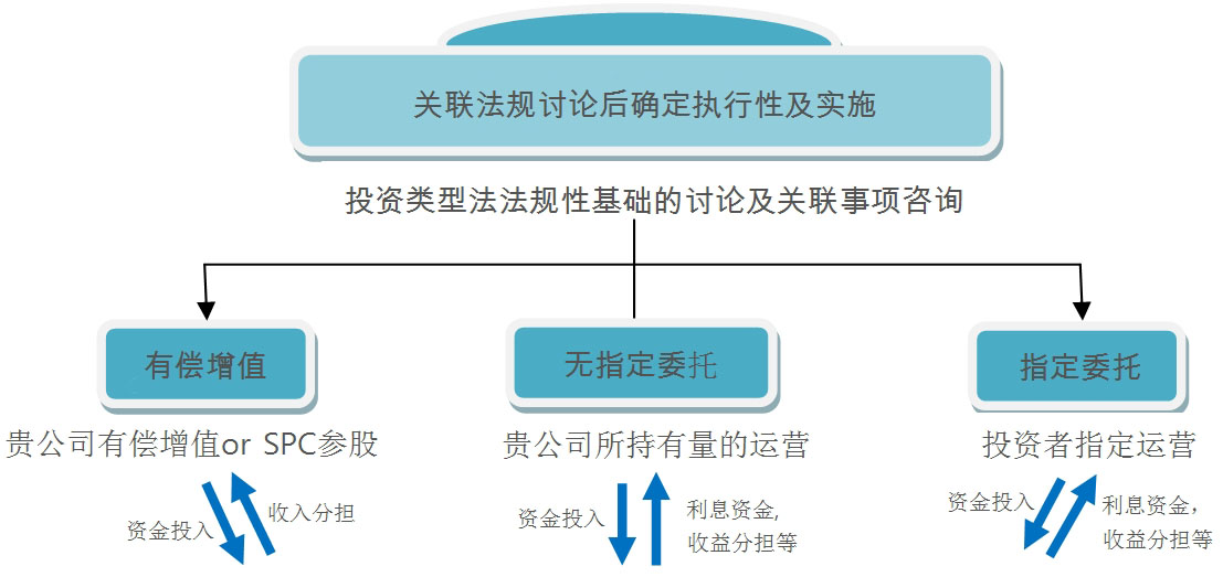 M&A投资运营部门