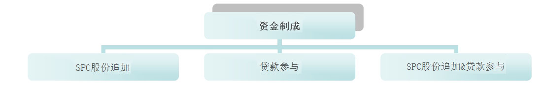 各部分项目介绍