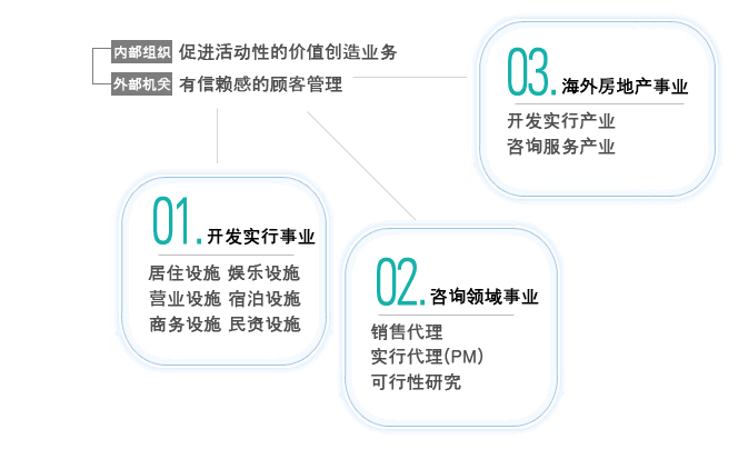 SAVOY PND创造价值的事业图