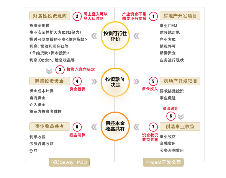 SAVOY PND金融产业图