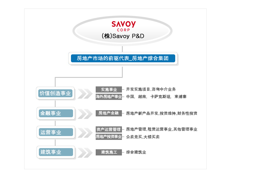 SAVOY PND事业目标图